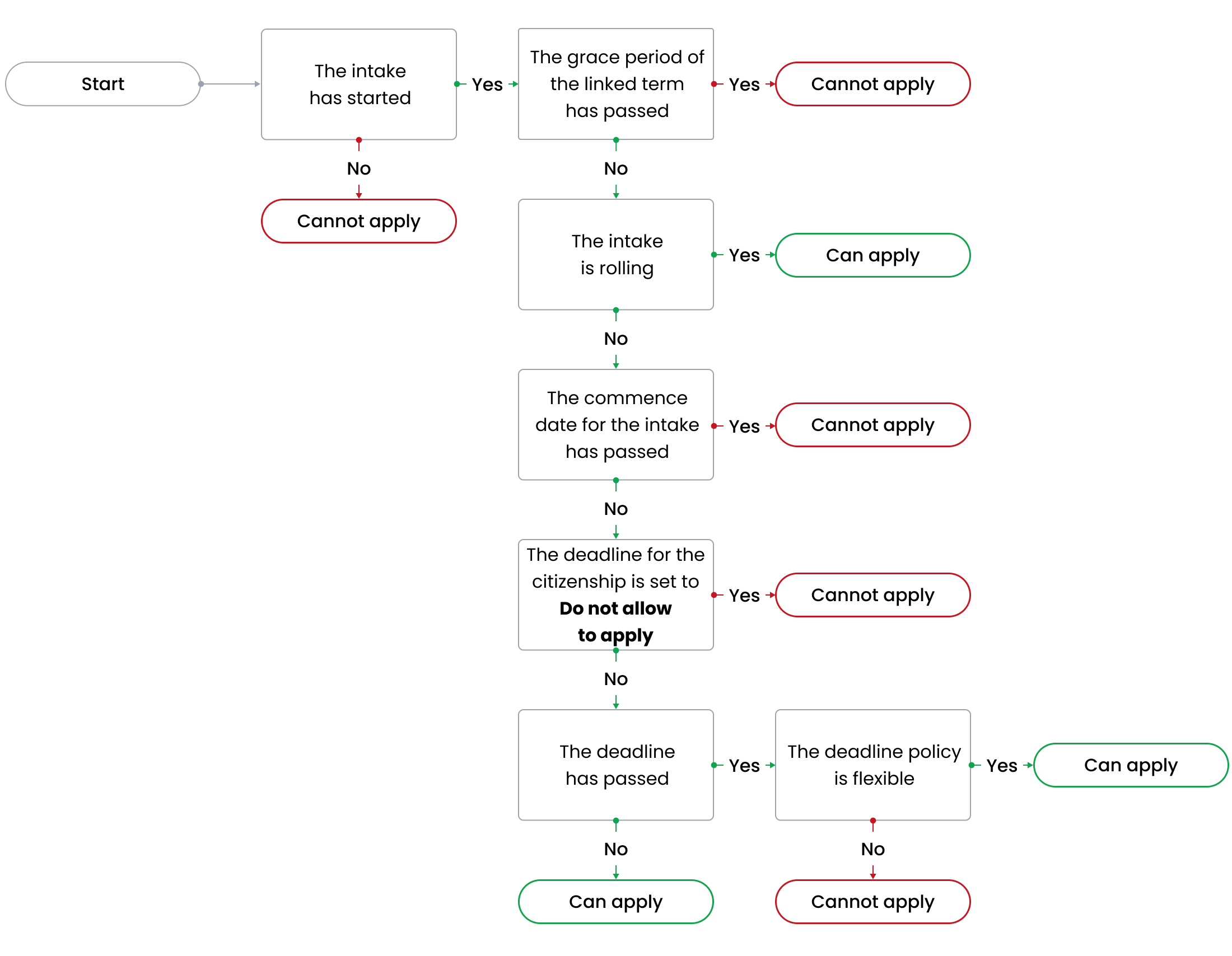 Validating the applicant's eligibility