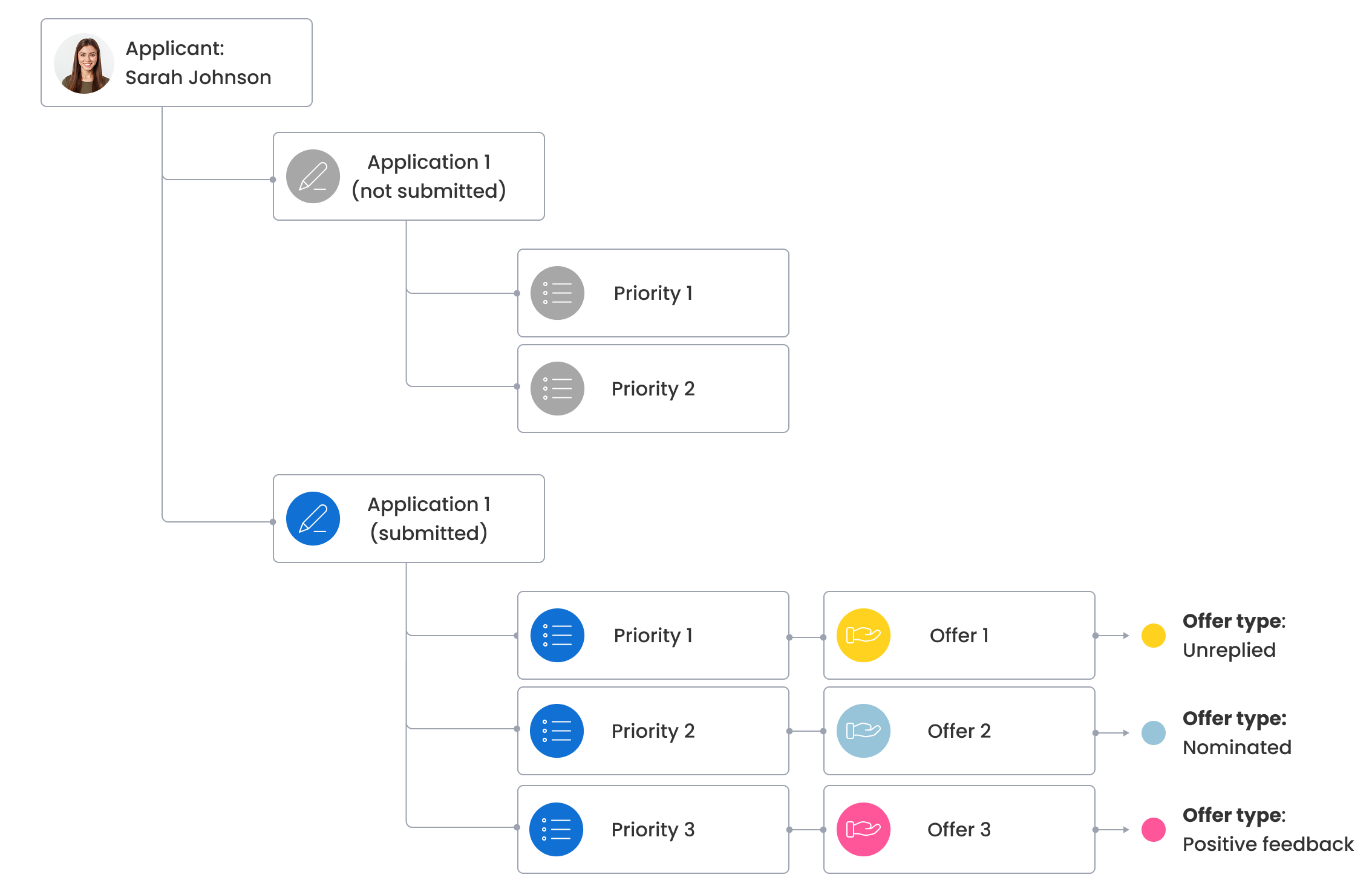Offer creation and workflow