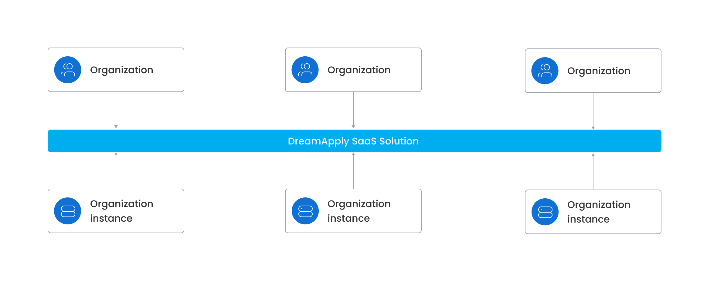 DreamApply instances