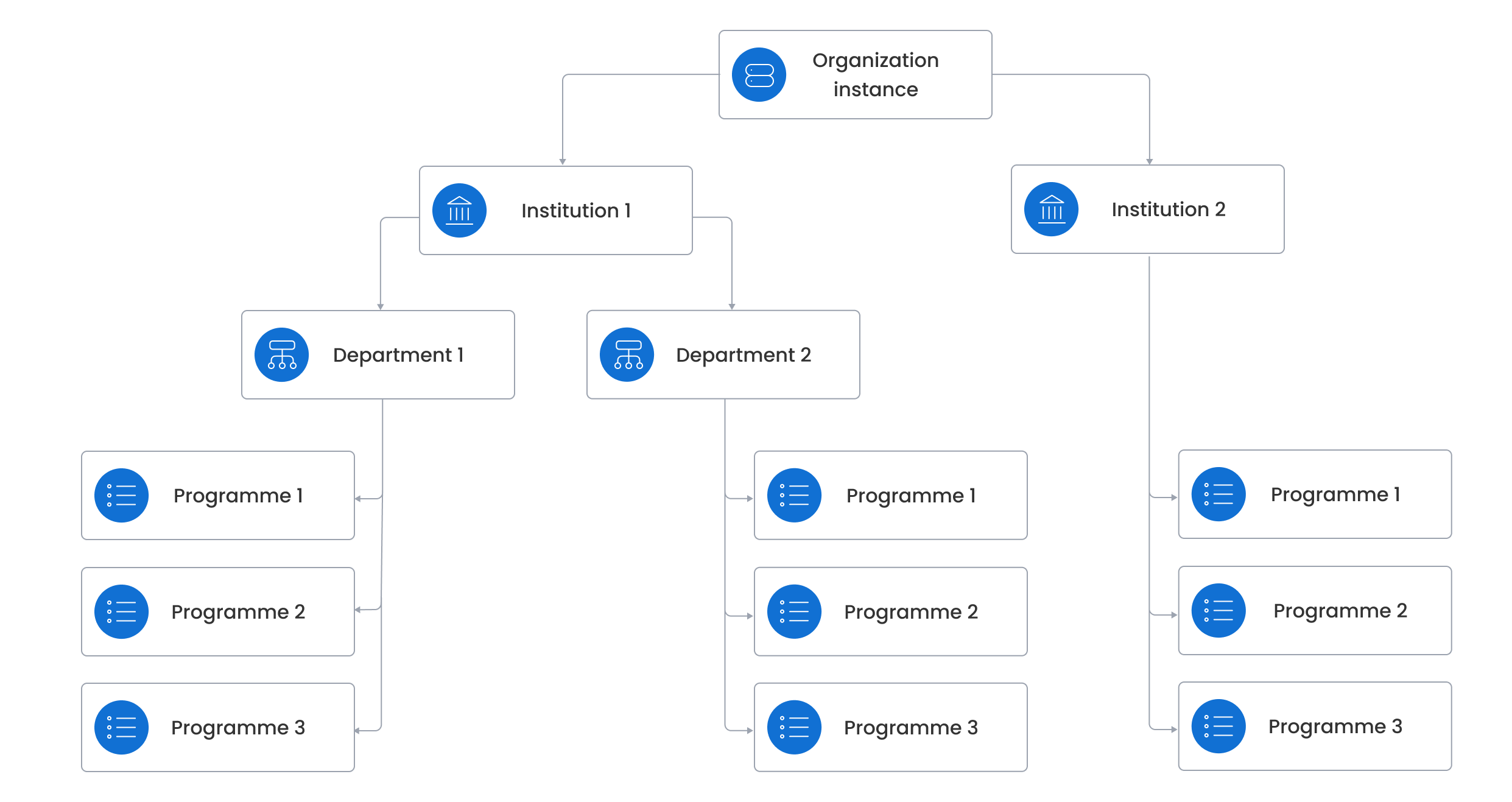 Programme organization