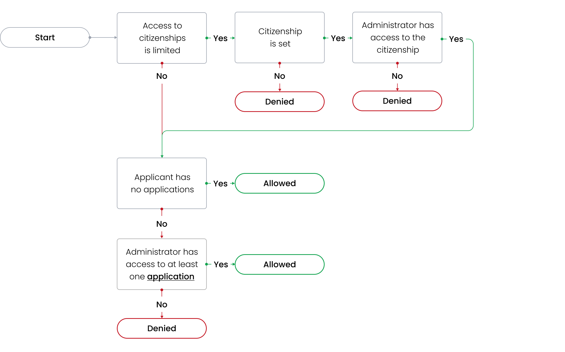 Applicants availability