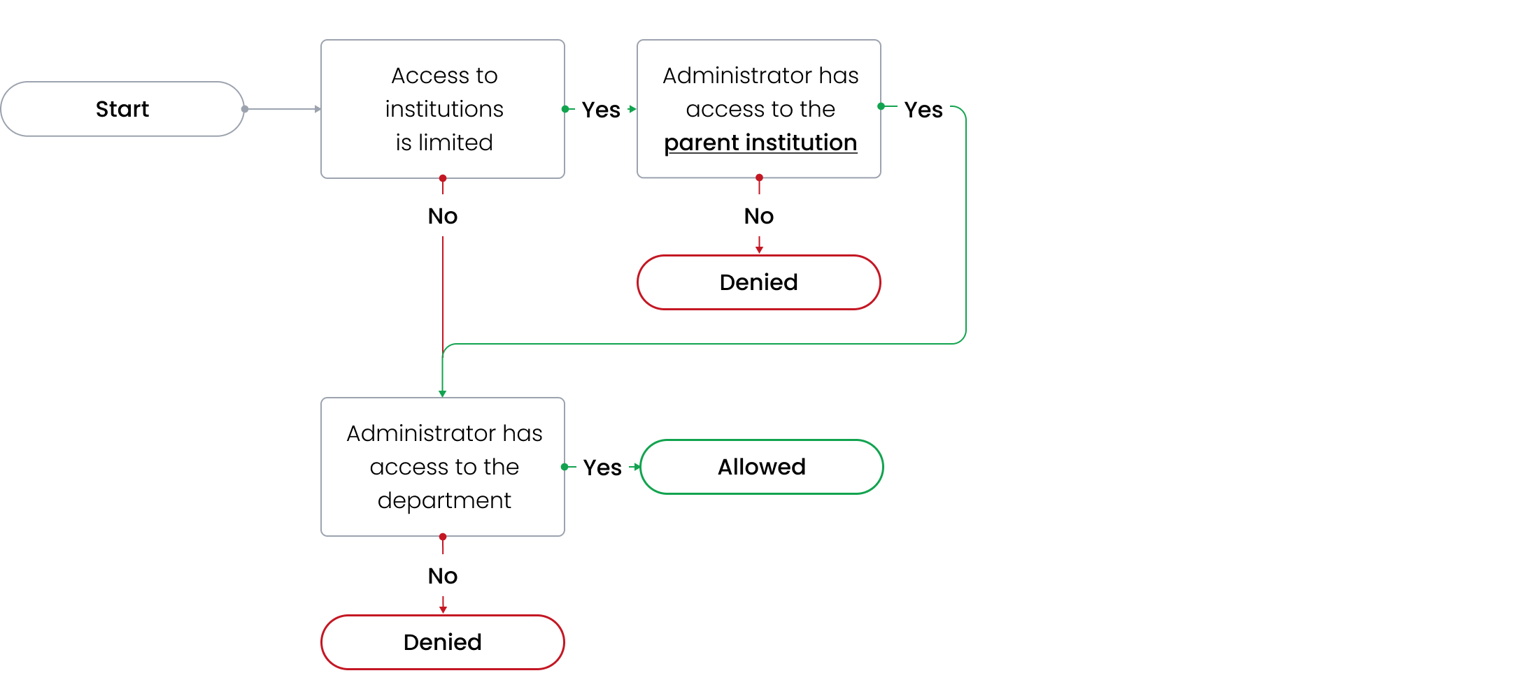 Department availability