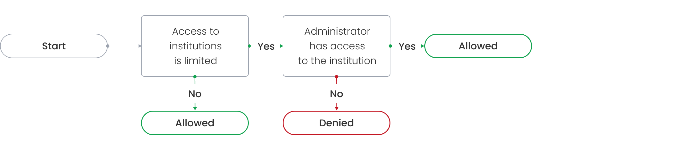 Institution availability